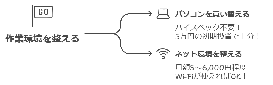 作業環境